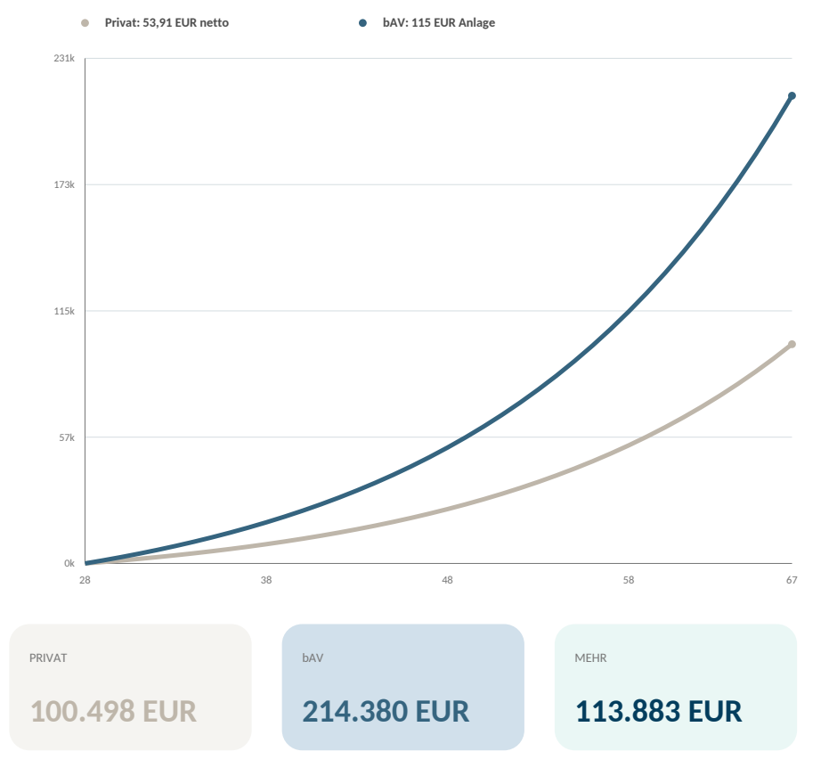 Zinseszinsgrafik für Jonas: privates Sparen und bAV im modellhaften Verlauf bis 67.