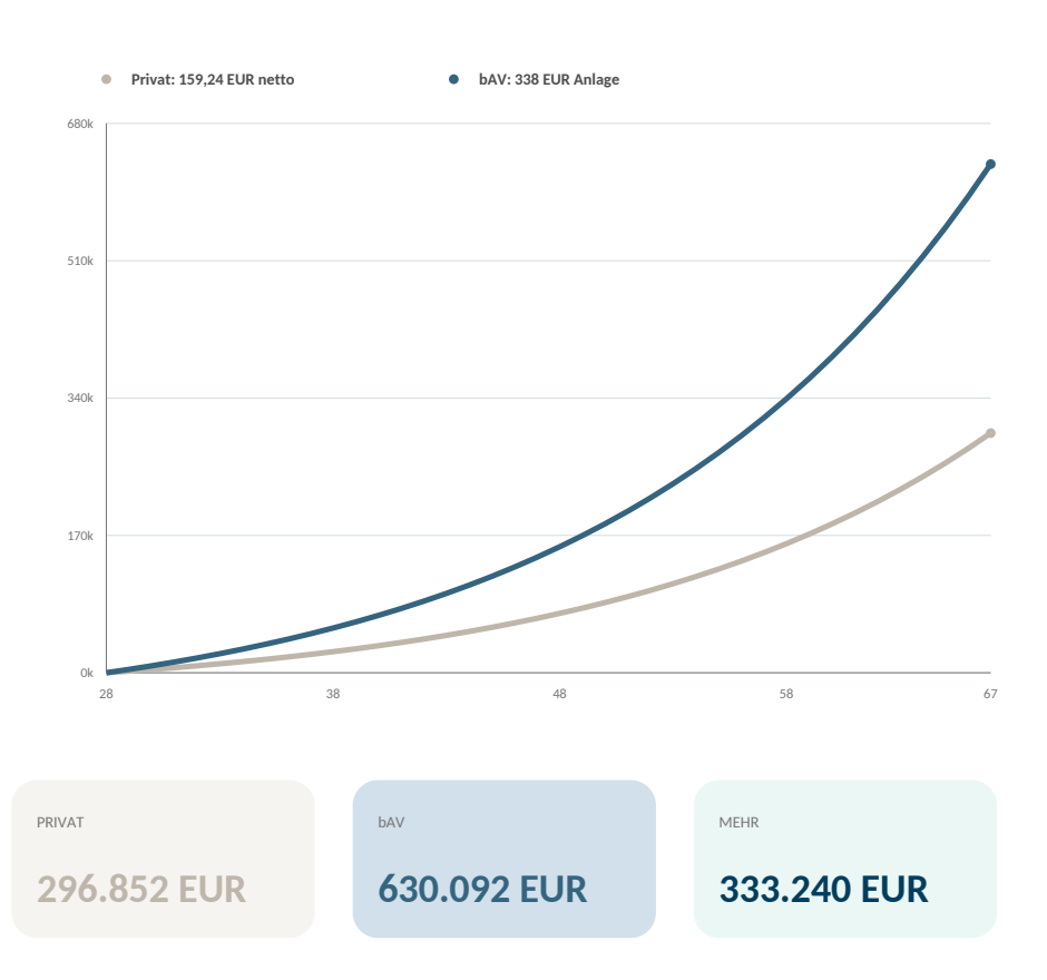 Vermögensverlauf für Jonas bis 67: privates Sparen mit 159,24 Euro monatlich erreicht modellhaft 296.852 Euro, die bAV mit 338 Euro Anlagebetrag 630.092 Euro.