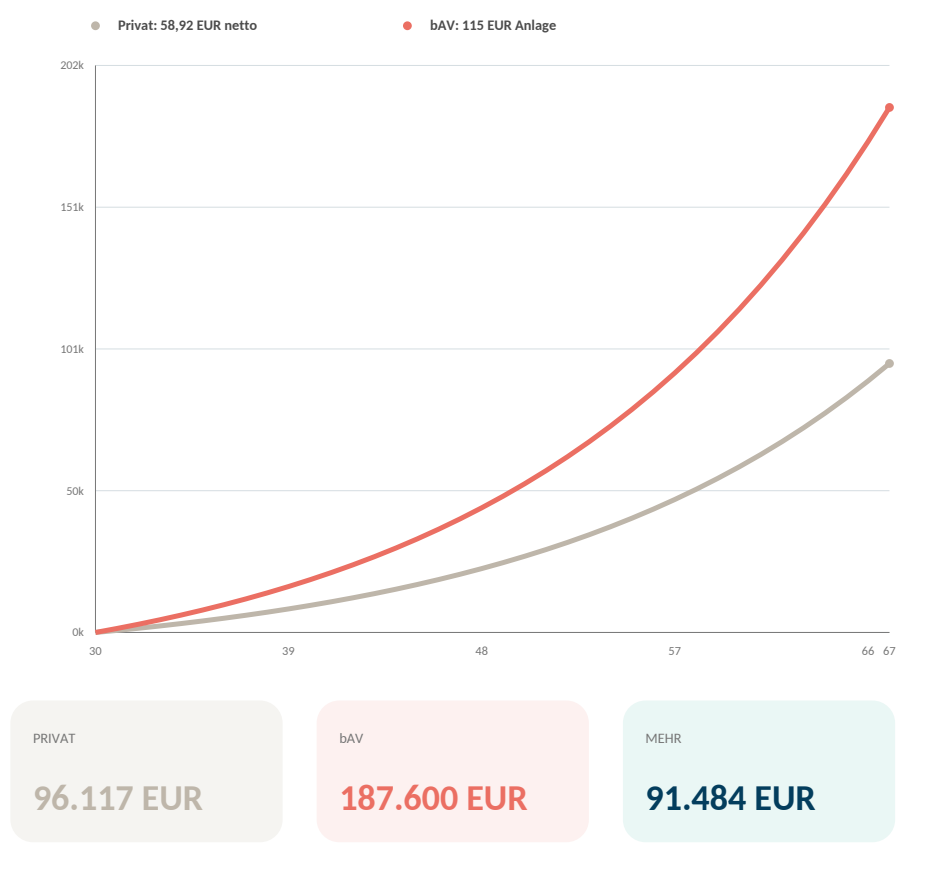 Zinseszinsgrafik für Mara: privates Sparen und bAV im modellhaften Verlauf bis 67.